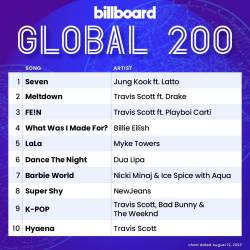 Billboard Global 200 Singles Chart (12-August-2023) (2023) - Pop, Rock, Hip Hop, RnB, Country