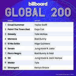Billboard Global 200 Singles Chart (04-November-2023) (2023) - Pop, Rock, Hip Hop, RnB, Country