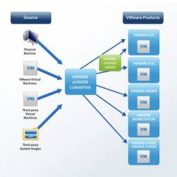 VMware vCenter Converter Standalone v6.1.0 Build 3410145