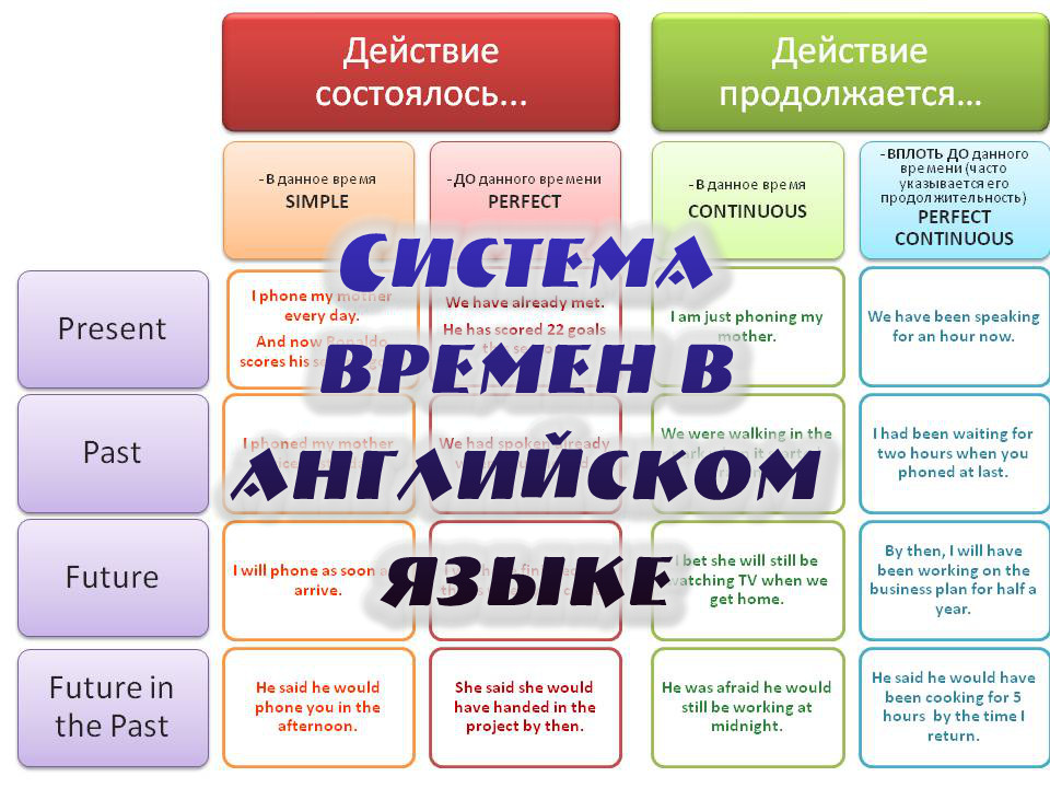 Система времени. Действие длится в английском. Длится на английском. Продолжаться на английском. Длится и продолжается английский.