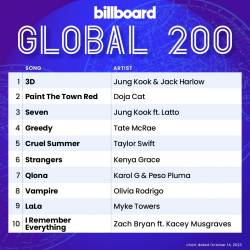 Billboard Global 200 Singles Chart (14-October-2023) (2023) - Pop, Rock, RnB, Hip Hop, Country